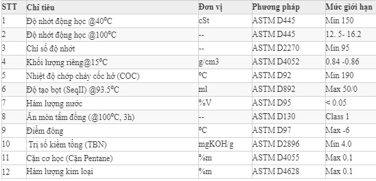 Thông số kỹ thuật dầu nhớt động cơ SP Centur SC/CC 40
