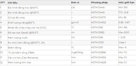 Thông số kỹ thuật nhớt động cơ Saigon PetroSP CENTUR CF/SF 50