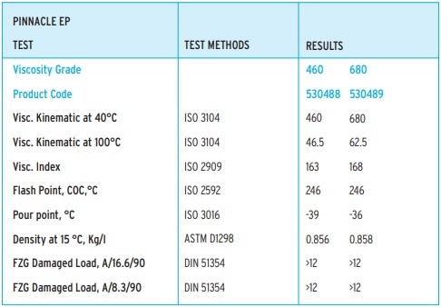 Thông số kỹ thuật của dầu bánh răng hộp số Chevron Texaco Pinnacle EP 460 680
