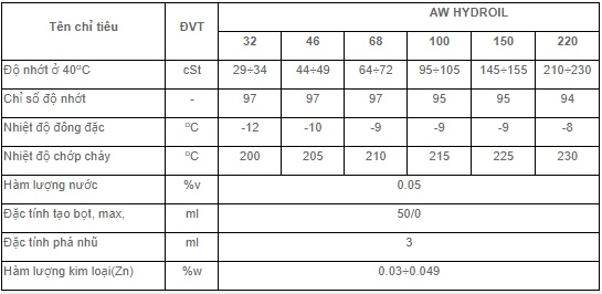 Thông số kỹ thuật dầu thủy lực Petrolimex PLC AW HYDROIL 32 46 68 100 150 220