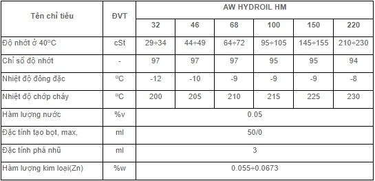 Thông số kỹ thuật dầu thủy lực PLC AW Hydroil HM