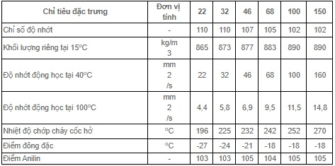 Thông số kỹ thuật dầu thủy lực Petrolimex VISGA FP 22 32 46 68 100 150