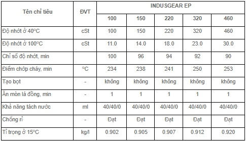 DẦU BÁNH RĂNG PETROLIMEX PLC INDUSGEAR EP 100 150 220 320 460