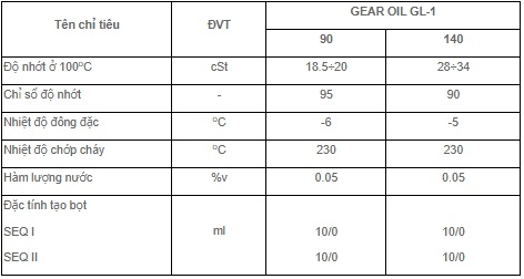THÔNG SỐ KỸ THUẬT CỦA PLC GEAR OIL GL-1 90 140