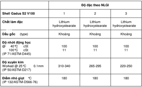Các đặc tính kỹ thuật của mỡ bôi trơn Shell Gadus S2 V100 1 2 3