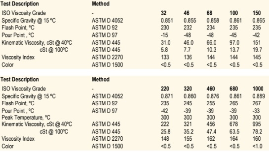 Thông số kỹ thuật của United Fully-Syn industrial Gear & Bearing Oil 68 100 150 220 320 460 680 1000