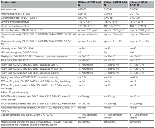 Thông số kỹ thuật của dầu bánh răng Kluber Gem 1 46 N, 68 N, 100 N, 150 N 220 N, 320 N, 460 N, 680 N