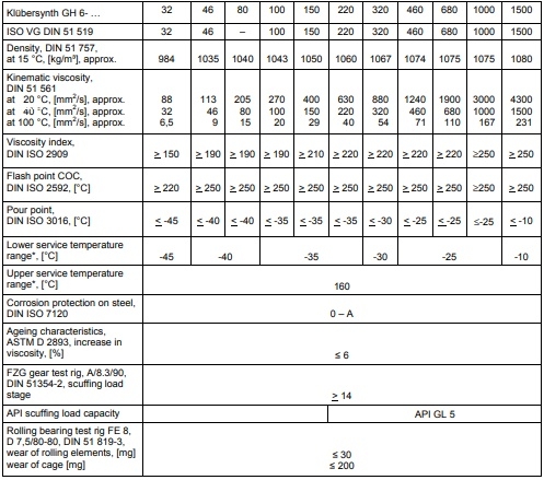 Thông số kỹ thuật của dầu bánh răng Klubersynth GH 6 32 46 68 100 150 220 320 460 680 1000 1500