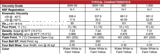 Dầu bánh răng Whitmore Medallion FM GEAR OILS 80W-90 85W-140 680 1000