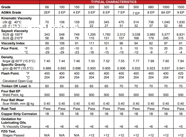 Dầu bánh răng kiểm soát rò rỉ WHITMORE INNERSEAL 68 100 150 220 320 460 680 1000