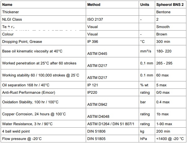 mỡ bôi trơn Castrol Spheerol BNS 2