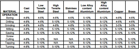 Dầu cắt gọt kim loại pha nước Castrol Cooledge BI
