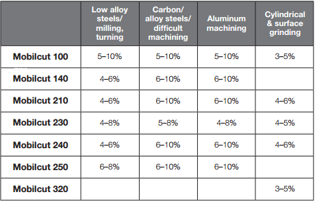 Dầu cắt gọt kim loại pha nước Mobilcut 100 140 210 230 250 320