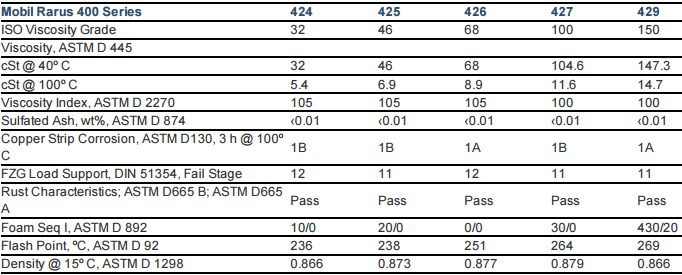 Dầu máy nén khí Mobil Rarus 424 425 426 427 429