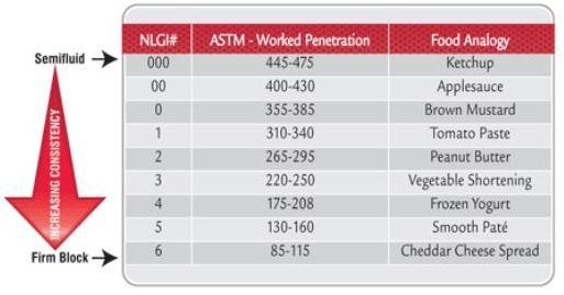 các cấp NLGI của mỡ bôi trơn