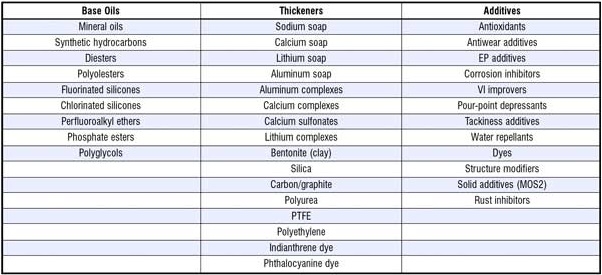 các loại chất làm đặc mỡ bôi trơn