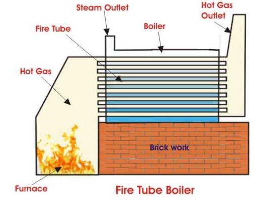 cấu tạo và nguyên lý hoạt động của nồi hơi ống lửa