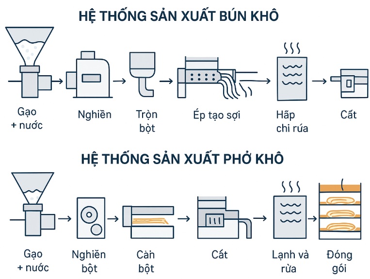 dau-mo-boi-tron-an-toan-thuc-pham-cho-day-chuyen-san-xuat-bun-kho-pho-kho