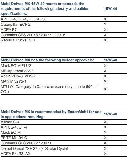 dầu động cơ mobil delvac mx 15w40