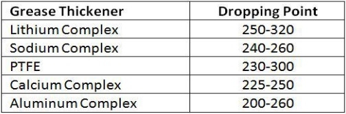 điểm nhỏ giọt của các chất làm đặc mỡ bôi trơn