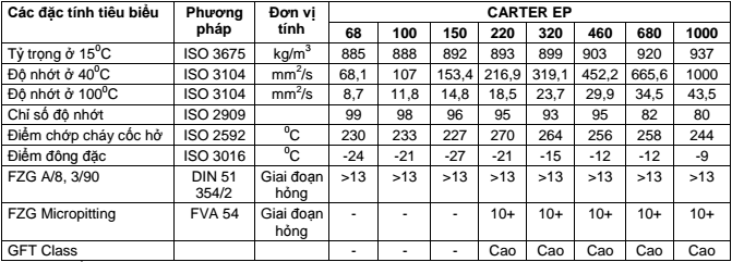 dầu bánh răng total carter ep 150 220 320 460 680