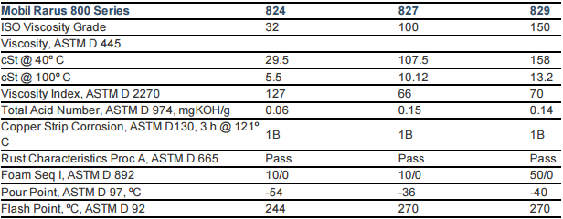 Dầu máy nén khí Mobil Rarus 824 827 829