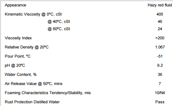 Dầu thủy lực chống cháy Castrol Anvol WG 46