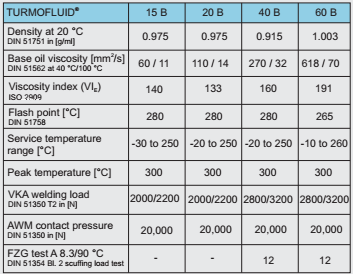 Dầu xích chịu nhiệt Lubcon Turmofluid 15 B, 20 B, 40 B, 60 B