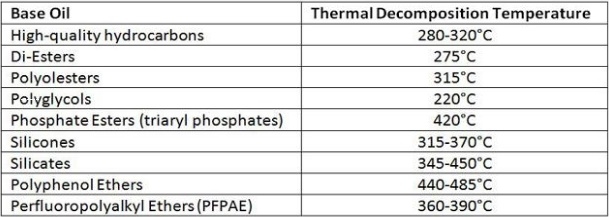 giới hạn chịu nhiệt của các loại dầu gốc