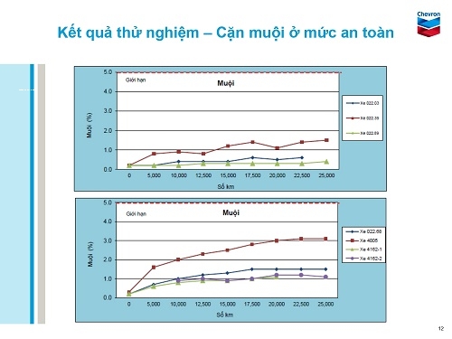 kết quả test hàm lượng cặn muội trong nhớt động cơ