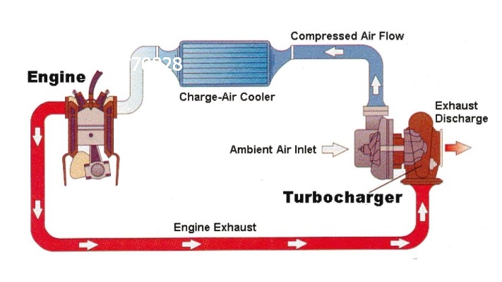khac-biet-ve-dong-co-turbo-va-khong-turbo-la-gi