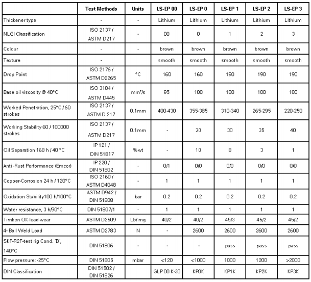 Mỡ bò BP Energrease LS-EP 00 0 1 2 3