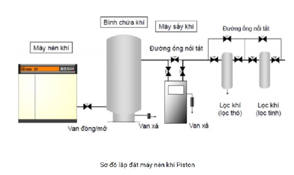 so-do-lap-dat-may-nen-khi-piston