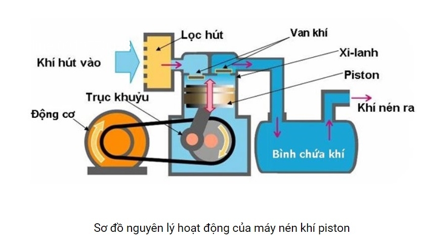 so-do-nguyen-li-cua-may-nen-khi-piston
