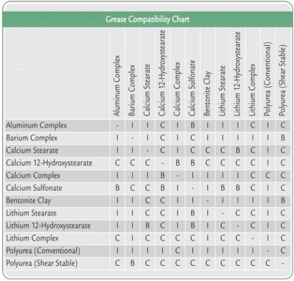 sự tương thích giữa các loại mỡ bôi trơn