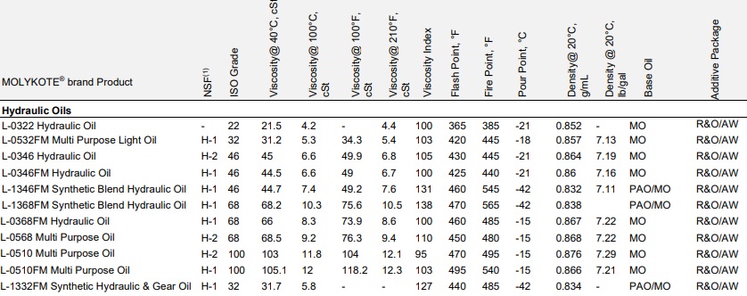 tds-molykote-l-1368-fm-synthetic-blend-hydraulic-oil