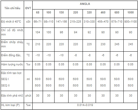 THÔNG SỐ KỸ THUẬT CỦA DẦU BÁNH RĂNG PLC ANGLA 68 100 150 220 320 460 680 1000