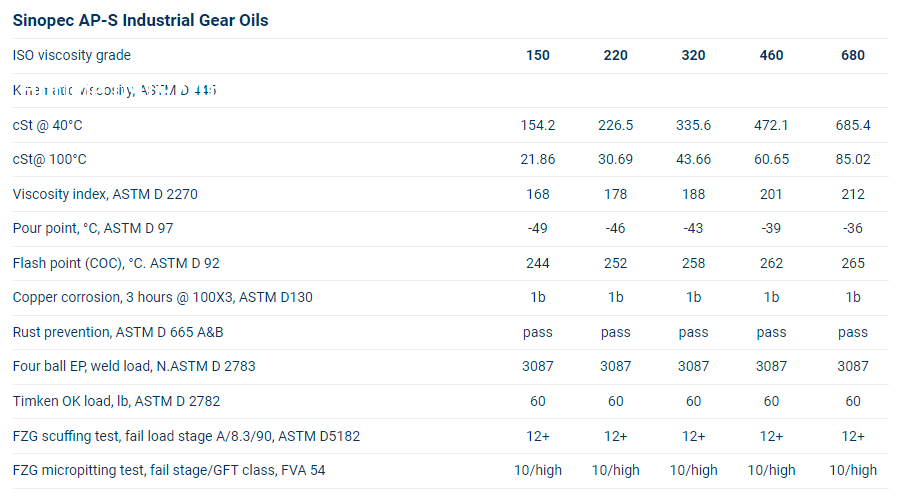 thong-so-ky-thuat-cua-dau-banh-rang-sinopec-aps-synthetic-pao-gear-oil