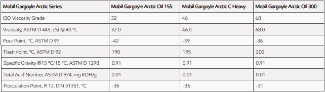 Các đặc tính kỹ thuật của Mobil Gargoyle Arctic Oil 155, 300 và Mobil Gargoyle Arctic C Heavy