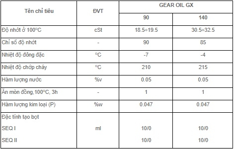 THÔNG SỐ KỸ THUẬT CỦA PLC GEAR OIL GX 90 140