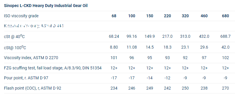 thong-so-ky-thuat-dau-hop-so-sinopec-l-ckd-industriak-gear-oil