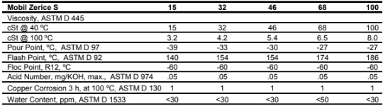 Các thuộc tính tiêu biểu của dầu máy nén lạnh Mobil Zerice S 15 32 46 68 100