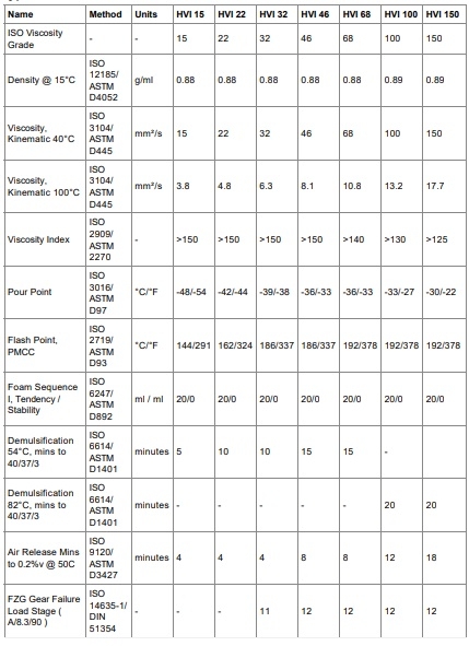 Thông số kỹ thuật của dầu thủy lực không kẽm Castrol Hyspin HVI 46 15 22 32 68 100 150