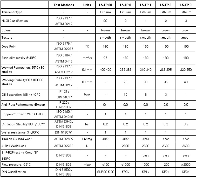 thong-so-ky-thuat-mo-boi-tron-bp-energrease-ls-ep-3