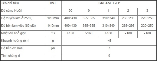 TH&Ocirc;NG SỐ KỸ THUẬT CỦA&nbsp;PLC GREASE L-EP&nbsp;00 0 1 2 3 4
