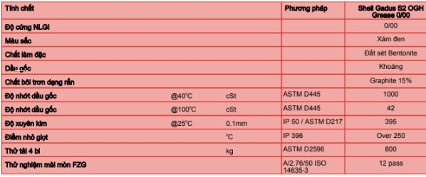 Các đặc tính kỹ thuật của mỡ bôi trơn Shell OGH 0 00