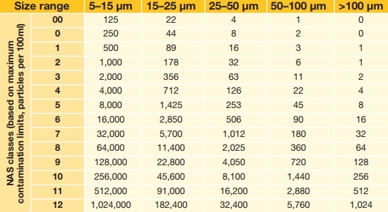 tiêu chuẩn độ sạch của dầu NAS 1638