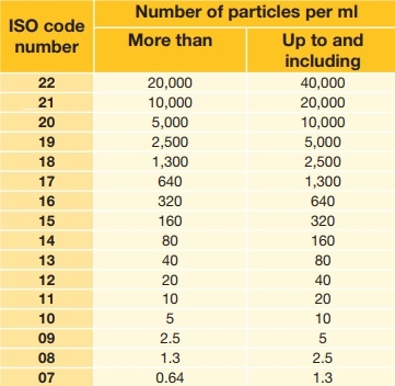 tiêu chuẩn độ sạch dầu thủy lực ISO 4406