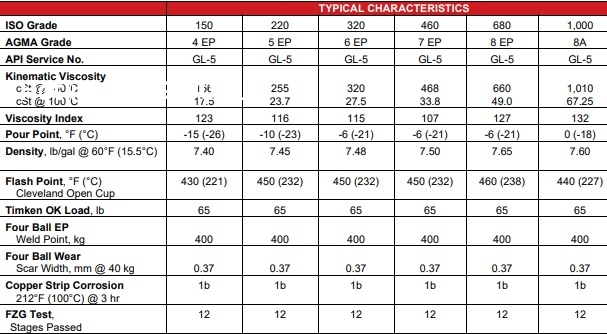 Dầu bánh răng Whitmore Paragon Syn Blend 150 220 320 460 680 1000