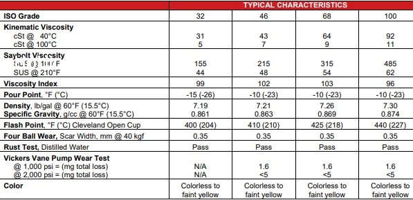 Dầu thủy lực của Whitmore Medallion FM HYDRAULIC OIL 32 46 68 100 